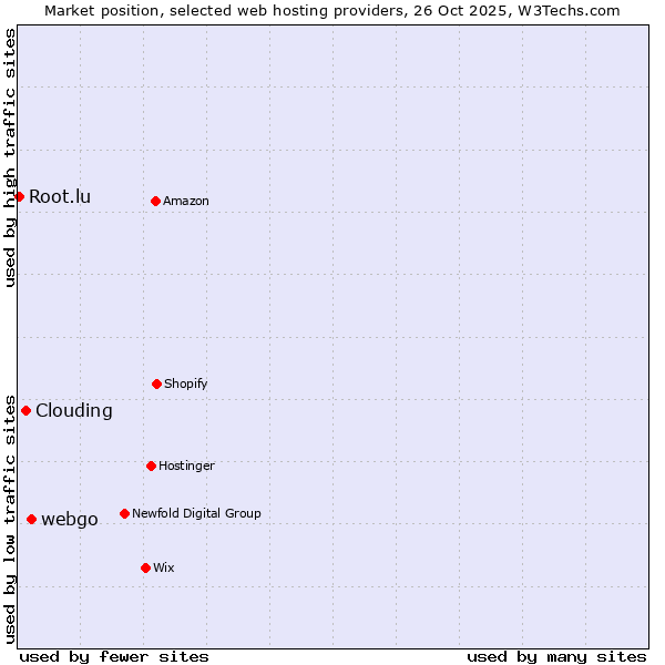 Market position of webgo vs. Clouding vs. Root.lu