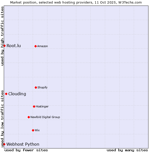 Market position of Clouding vs. Root.lu vs. Webhost Python