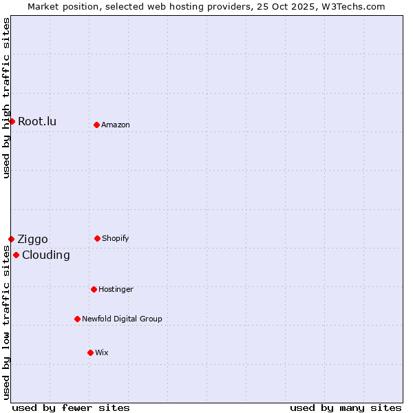 Market position of Clouding vs. Root.lu vs. Ziggo