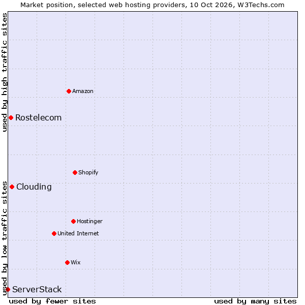 Market position of Clouding vs. Rostelecom vs. ServerStack