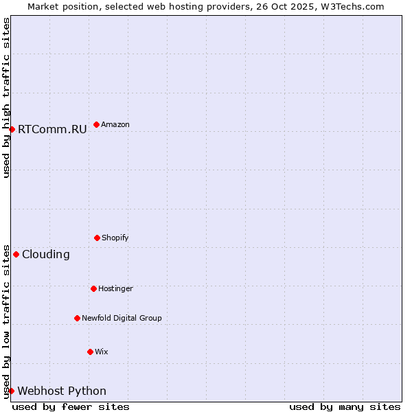Market position of Clouding vs. RTComm.RU vs. Webhost Python