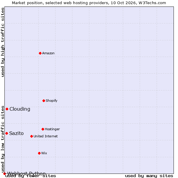 Market position of Clouding vs. Sazito vs. Webhost Python