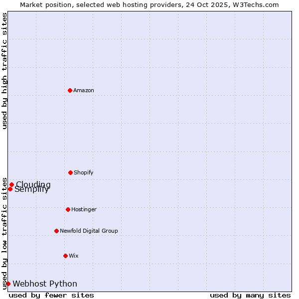 Market position of Clouding vs. Semplify vs. Webhost Python