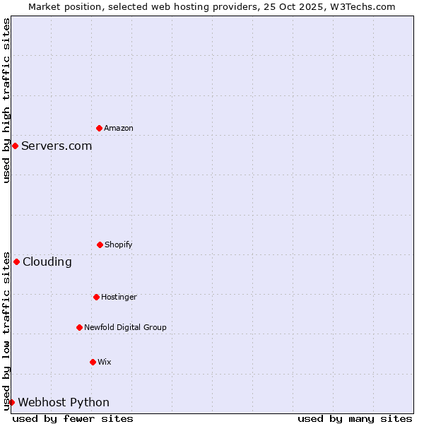 Market position of Clouding vs. Servers.com vs. Webhost Python