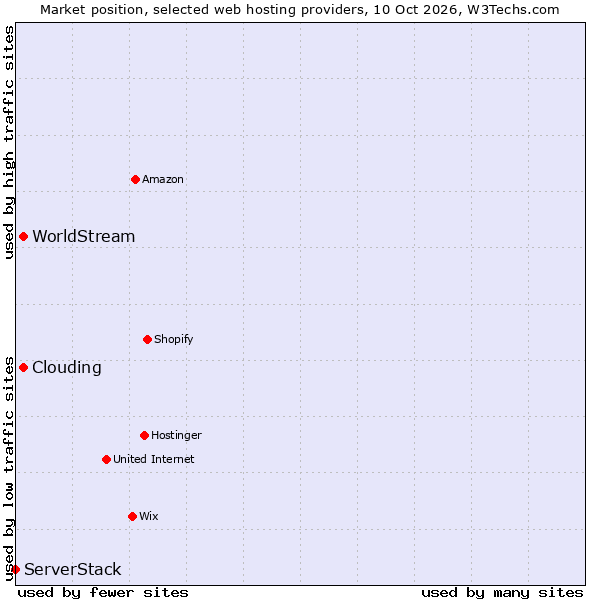 Market position of Clouding vs. WorldStream vs. ServerStack