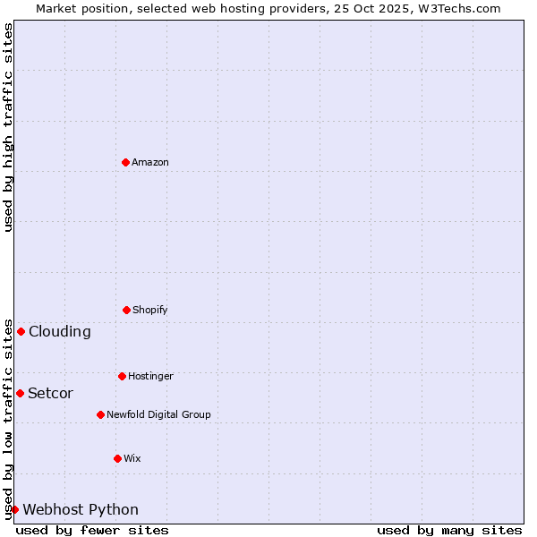 Market position of Clouding vs. Setcor vs. Webhost Python
