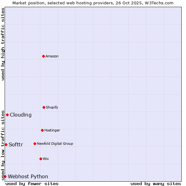Market position of Clouding vs. Softtr vs. Webhost Python