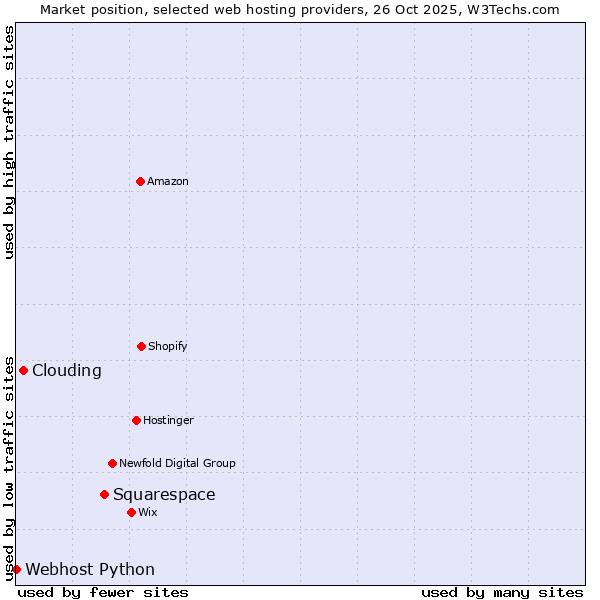 Market position of Squarespace vs. Clouding vs. Webhost Python