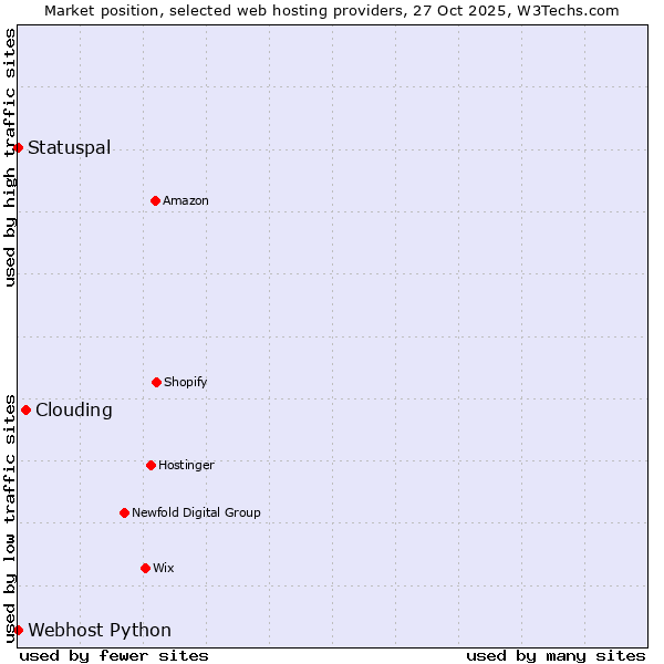 Market position of Clouding vs. Statuspal vs. Webhost Python