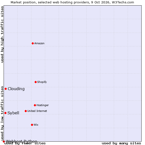 Market position of Clouding vs. Sybell vs. Webhost Python