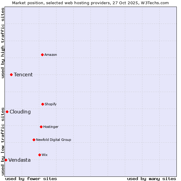 Market position of Tencent vs. Clouding vs. Vendasta