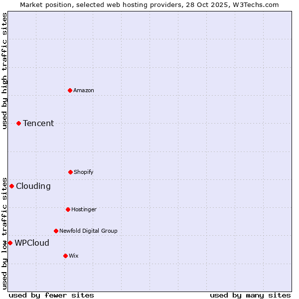 Market position of Tencent vs. Clouding vs. WPCloud