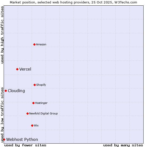 Market position of Vercel vs. Clouding vs. Webhost Python