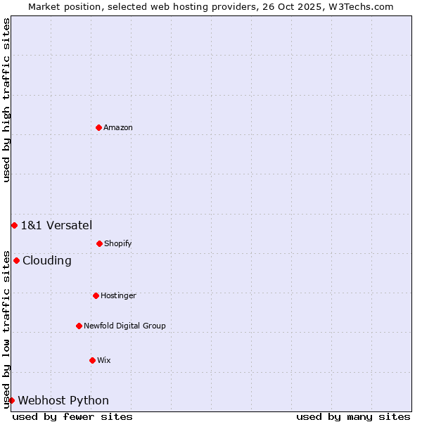 Market position of Clouding vs. 1&1 Versatel vs. Webhost Python