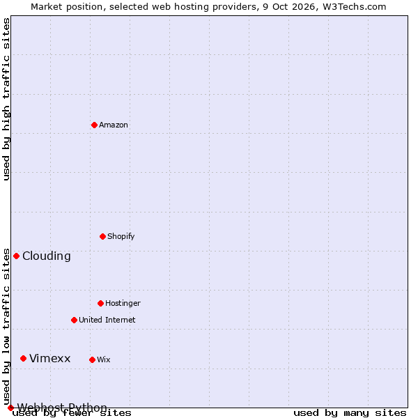 Market position of Vimexx vs. Clouding vs. Webhost Python