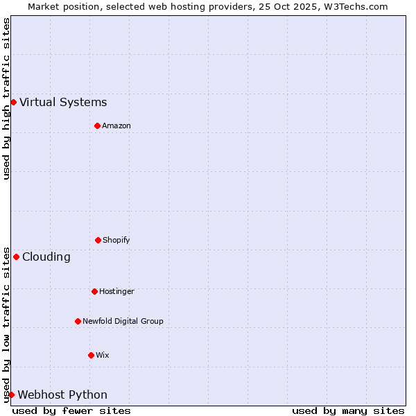 Market position of Clouding vs. Virtual Systems vs. Webhost Python