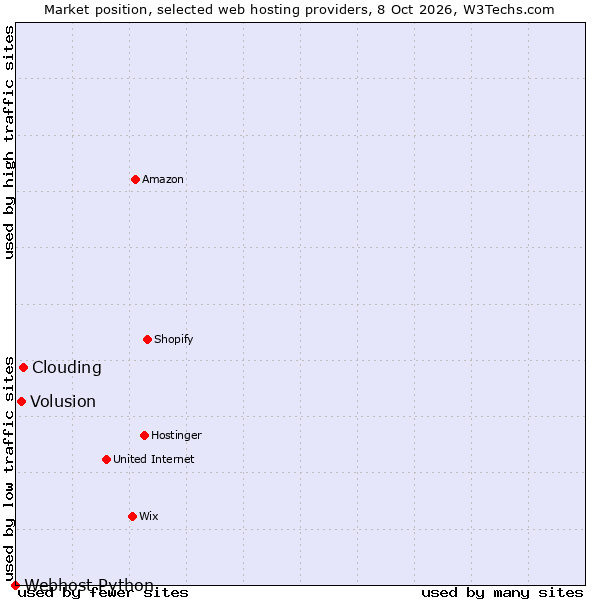 Market position of Clouding vs. Volusion vs. Webhost Python