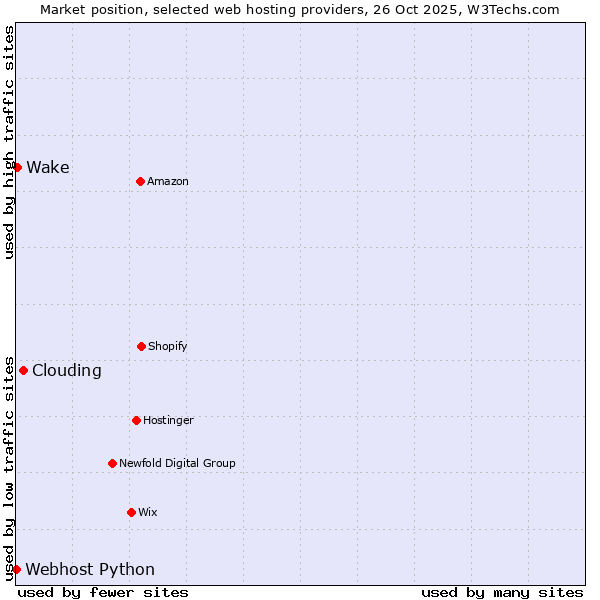Market position of Clouding vs. Wake vs. Webhost Python