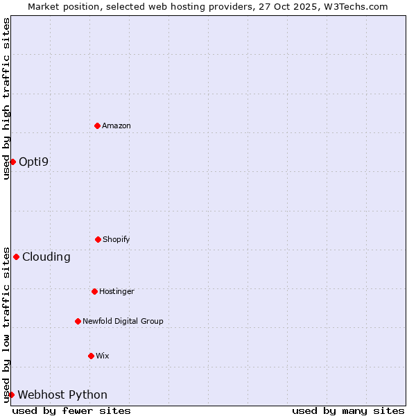 Market position of Clouding vs. Opti9 vs. Webhost Python