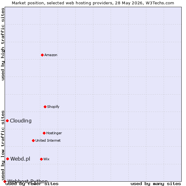 Market position of Webd.pl vs. Clouding vs. Webhost Python