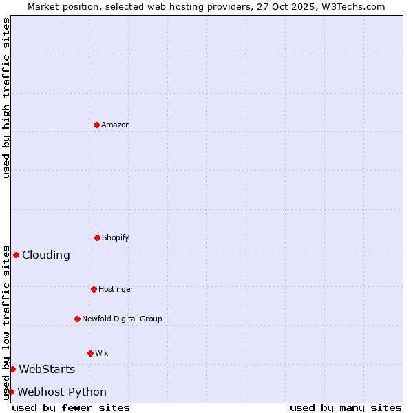 Market position of Clouding vs. WebStarts vs. Webhost Python