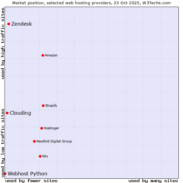 Market position of Zendesk vs. Clouding vs. Webhost Python