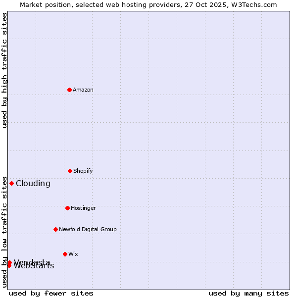 Market position of Clouding vs. Vendasta vs. WebStarts