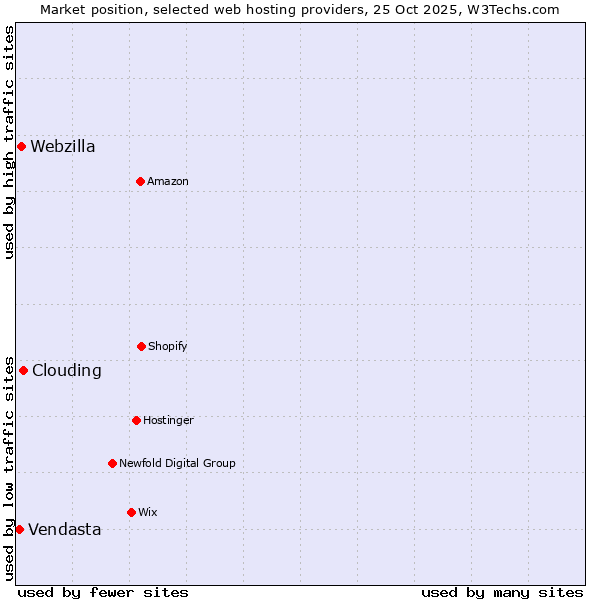 Market position of Clouding vs. Webzilla vs. Vendasta