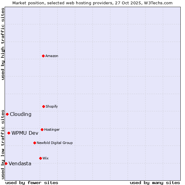 Market position of WPMU Dev vs. Clouding vs. Vendasta
