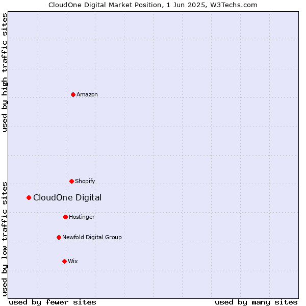 Market position of CloudOne Digital