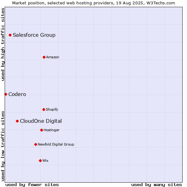 Market position of CloudOne Digital vs. Salesforce Group vs. Codero