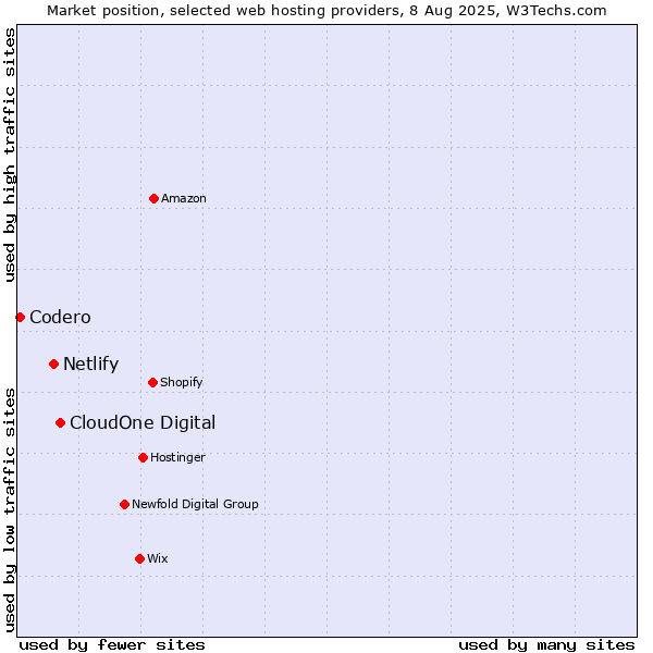 Market position of CloudOne Digital vs. Netlify vs. Codero