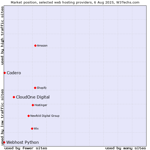 Market position of CloudOne Digital vs. Codero vs. Webhost Python