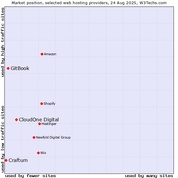 Market position of CloudOne Digital vs. GitBook vs. Craftum