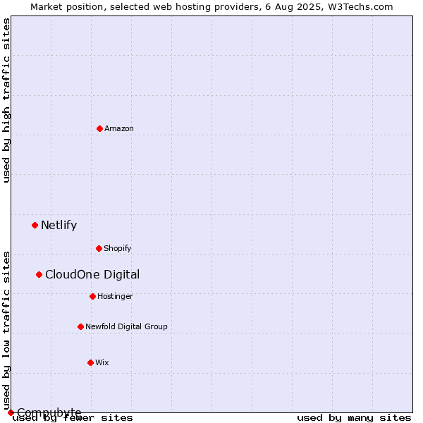Market position of CloudOne Digital vs. Netlify vs. Compubyte