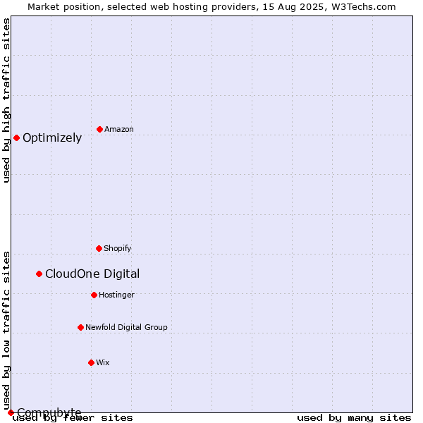 Market position of CloudOne Digital vs. Optimizely vs. Compubyte