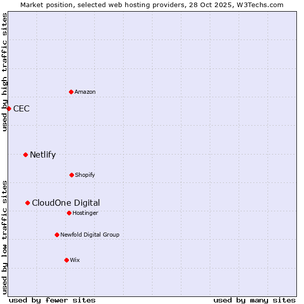 Market position of CloudOne Digital vs. Netlify vs. CEC