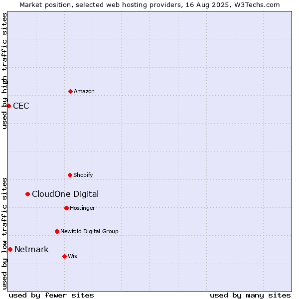 Market position of CloudOne Digital vs. Netmark vs. CEC