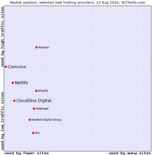 Market position of CloudOne Digital vs. Netlify vs. Comvive