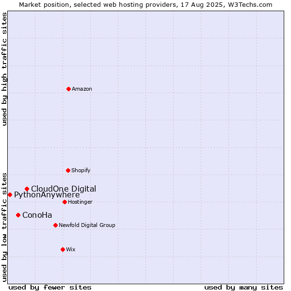 Market position of CloudOne Digital vs. ConoHa vs. PythonAnywhere