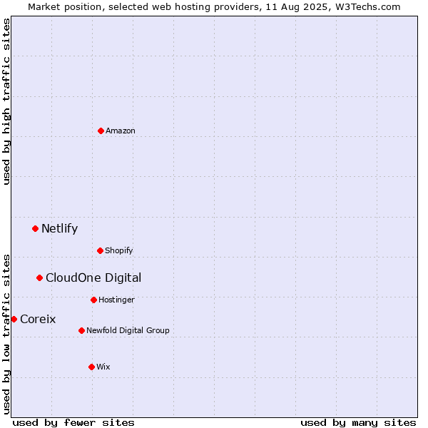 Market position of CloudOne Digital vs. Netlify vs. Coreix