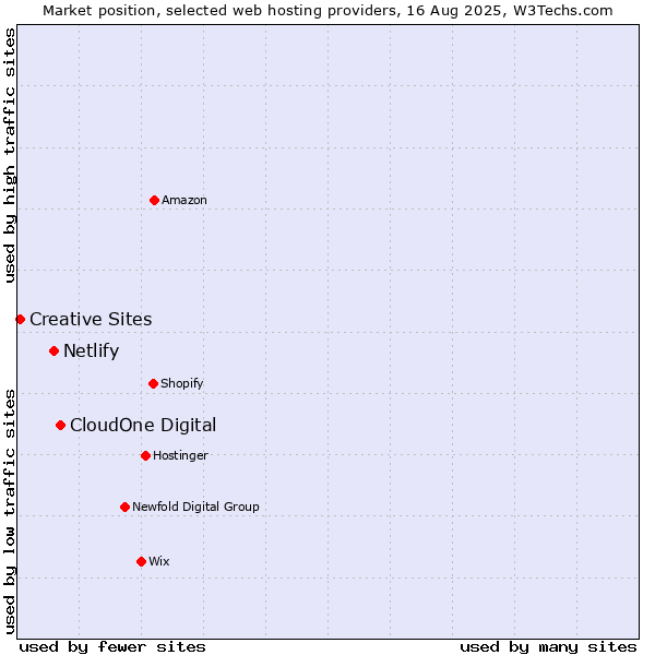 Market position of CloudOne Digital vs. Netlify vs. Creative Sites