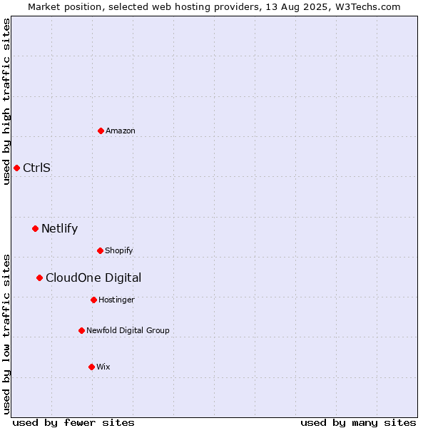 Market position of CloudOne Digital vs. Netlify vs. CtrlS
