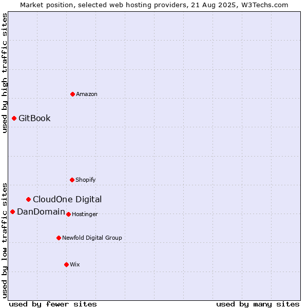 Market position of CloudOne Digital vs. GitBook vs. DanDomain