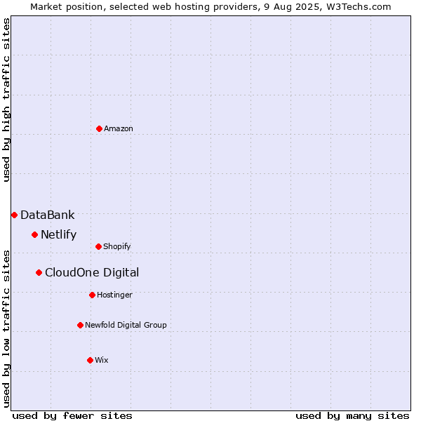 Market position of CloudOne Digital vs. Netlify vs. DataBank