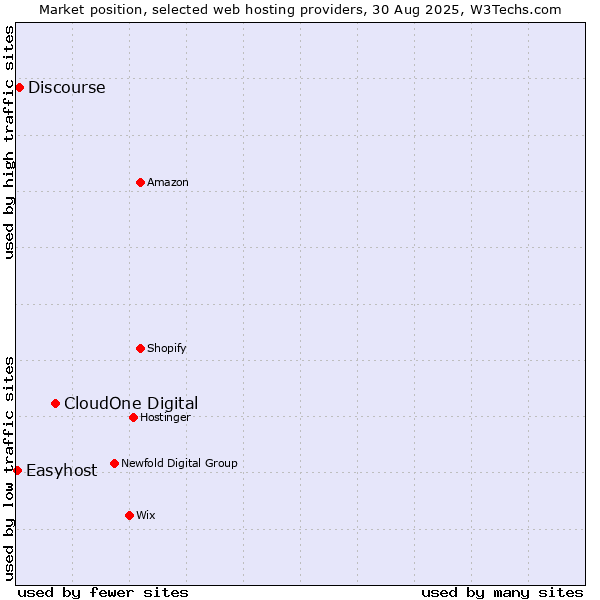 Market position of CloudOne Digital vs. Discourse vs. Easyhost