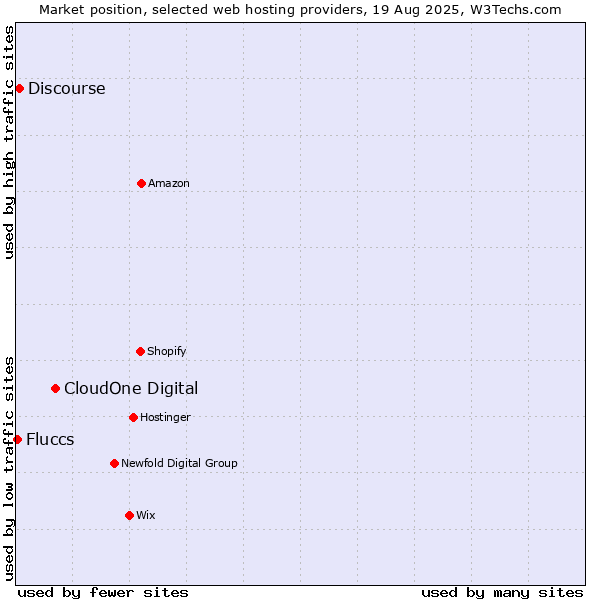 Market position of CloudOne Digital vs. Discourse vs. Fluccs