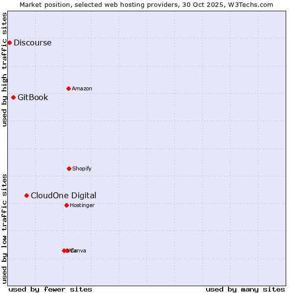 Market position of CloudOne Digital vs. GitBook vs. Discourse