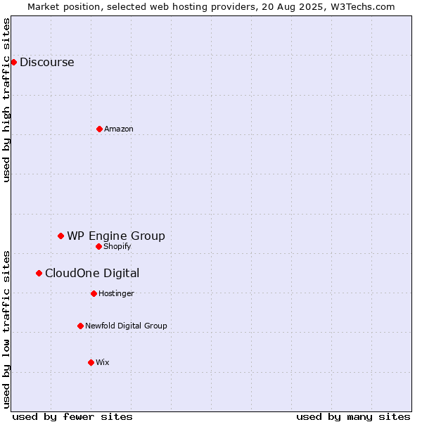 Market position of WP Engine Group vs. CloudOne Digital vs. Discourse