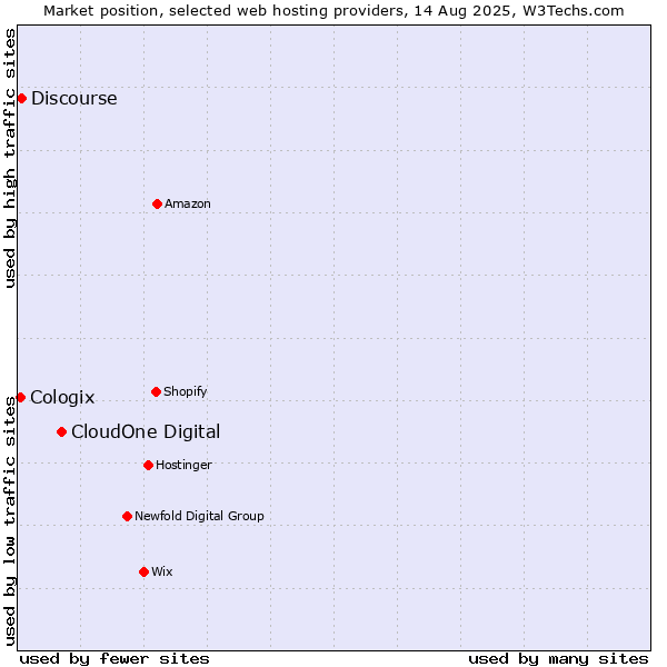 Market position of CloudOne Digital vs. Discourse vs. Cologix